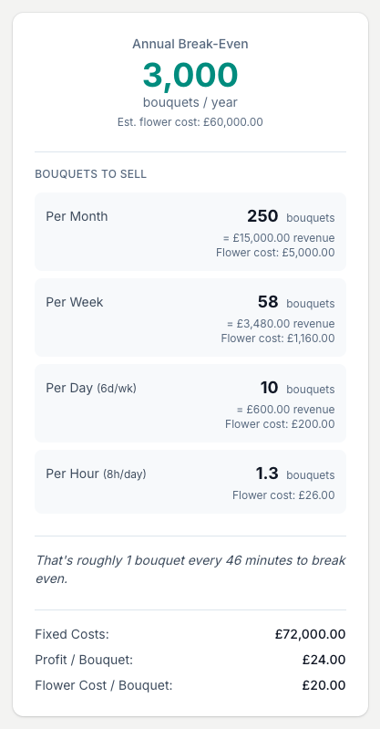 The break-even breakdown: 3,000 bouquets a year works down to 250 a month, 58 a week and 10 a working day, or roughly one bouquet every 46 minutes.
