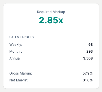 The summary panel leading with the required markup multiplier, then the weekly, monthly and annual sales targets and the gross and net margins.
