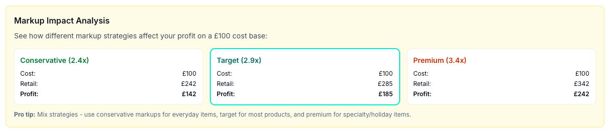 The Markup Impact Analysis comparing conservative, target and premium multipliers on a 100 cost base.