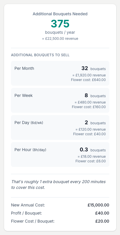 The result leads with the extra bouquets needed a year, then breaks it down to month, week, day and hour with the revenue each represents.