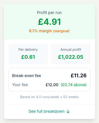 The summary leads with your profit per run and margin, then per delivery, annual profit, and your fee against break-even.