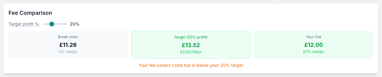 Slide the target margin to see the fee you would need for break-even, your target profit, and where your current fee sits.