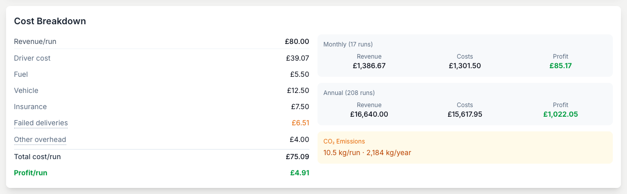 The full cost breakdown shows every cost per run and the monthly and annual projections, plus your delivery CO2.