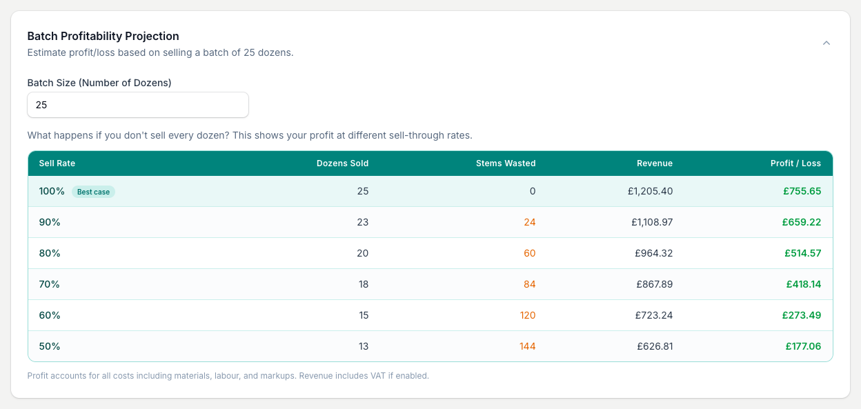 The batch projection shows your profit at each sell-through rate, so you can size a Valentine's buy-in with confidence.
