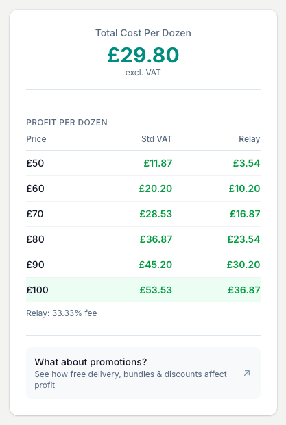 Each price point shows the profit per dozen after standard VAT and after relay fees, with the most profitable row highlighted so you can see which price clears the most.