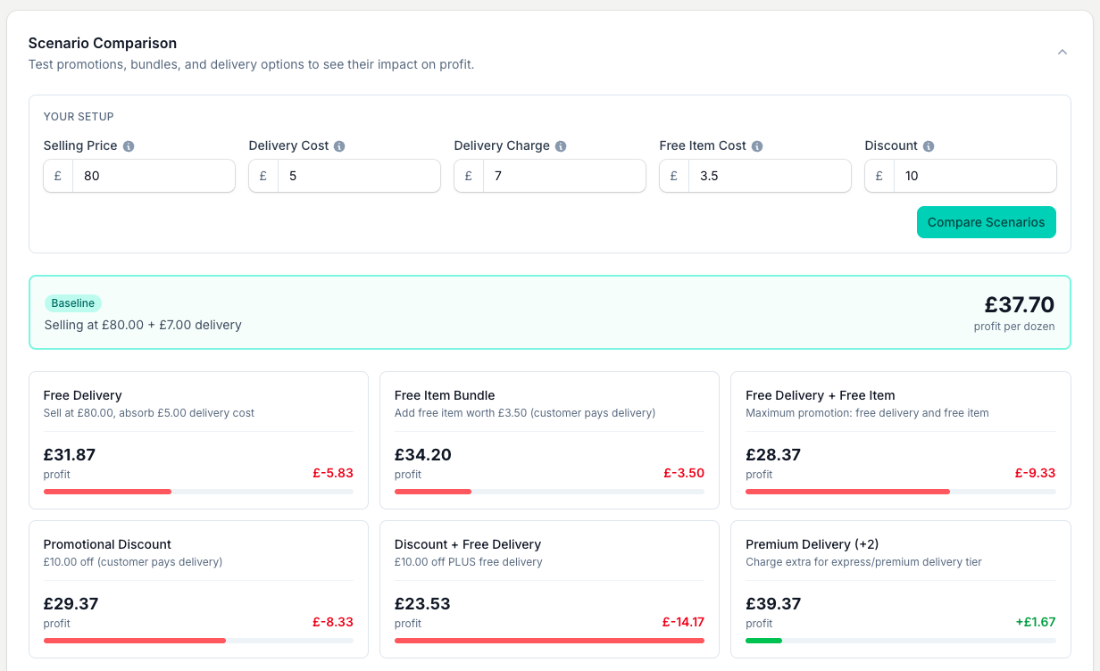 Test free delivery, a free-item bundle, a discount or a premium delivery tier and see each one's profit set against your baseline before you run the offer.