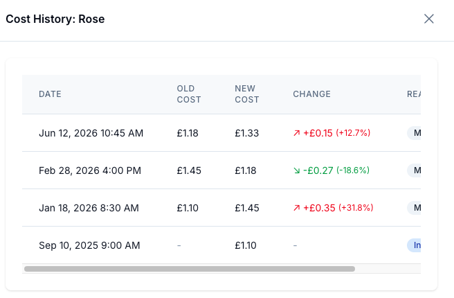 The Cost History panel for a flower: each change shows the date, the old and new cost, and whether the price went up (red) or down (green).