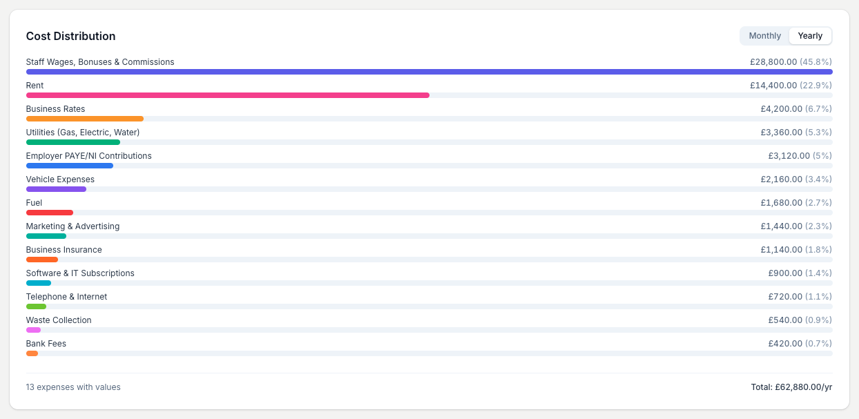 Every expense as a bar sorted largest-first with its share of the total, so the biggest overheads stand out. Toggle between Monthly and Yearly.