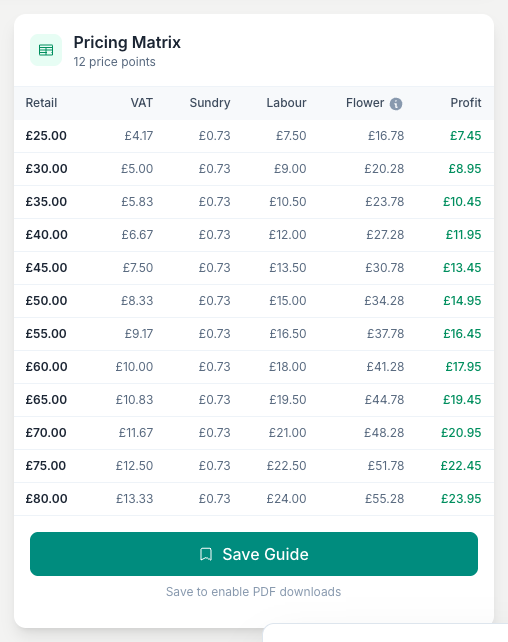 Every price point broken down into VAT, sundries, labour, flowers and the profit left over, with profit in green.