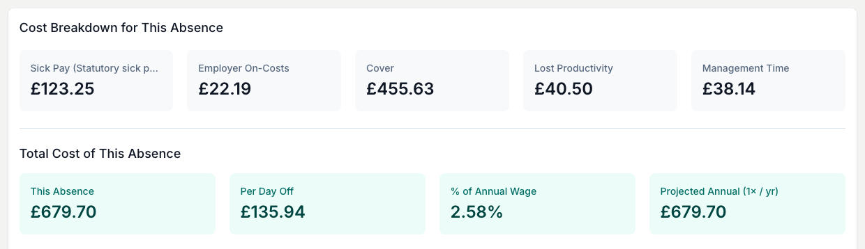 The five cost categories and the four headline figures: this absence, per day off, share of the annual wage, and the projected yearly cost.
