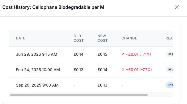 The Cost History panel for a sundry: packaging cost creeping up over time, with each change dated and colour-coded.