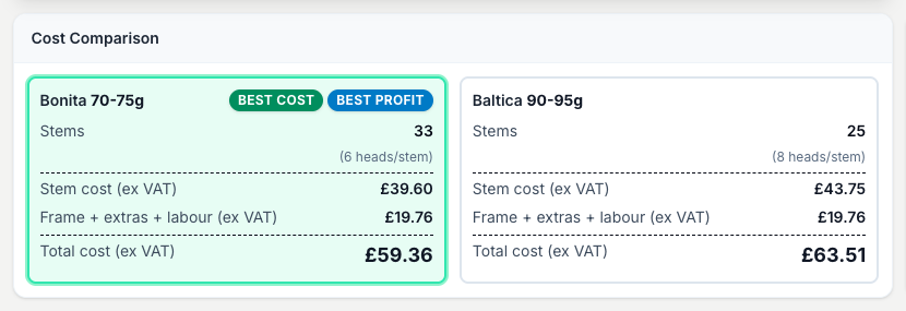 Compare varieties side by side. Best Cost is the cheapest to make; Best Profit clears the most at your price.